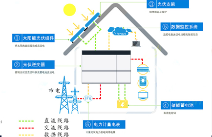 Home energy storage